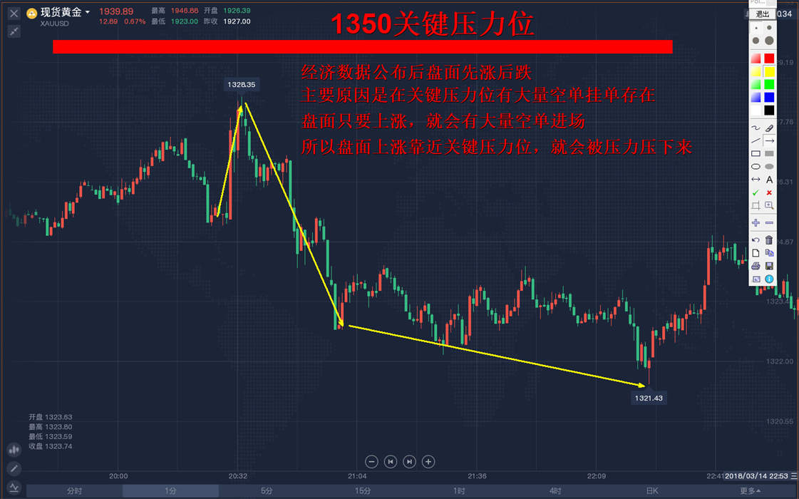 外汇黄金作手 经济数据15-支撑压力4