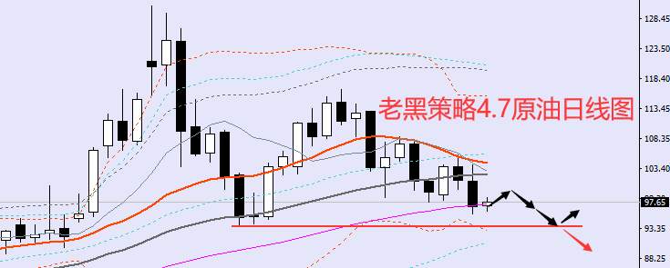 老黑策略：4.7外汇、黄金、原油分析策略
