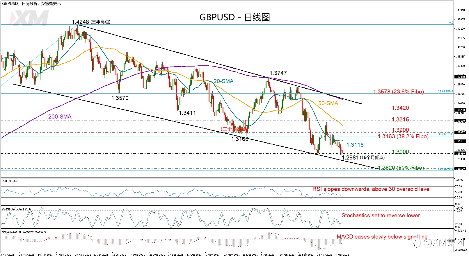 技术分析 – GBPUSD 在1.3000关口触底;前景偏空