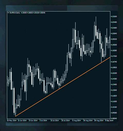 Support and Resistance Revealed