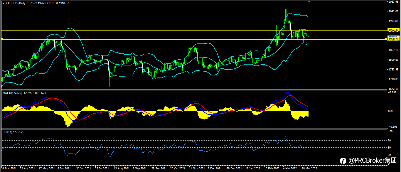 PRCBroker：20220404 今日汇评