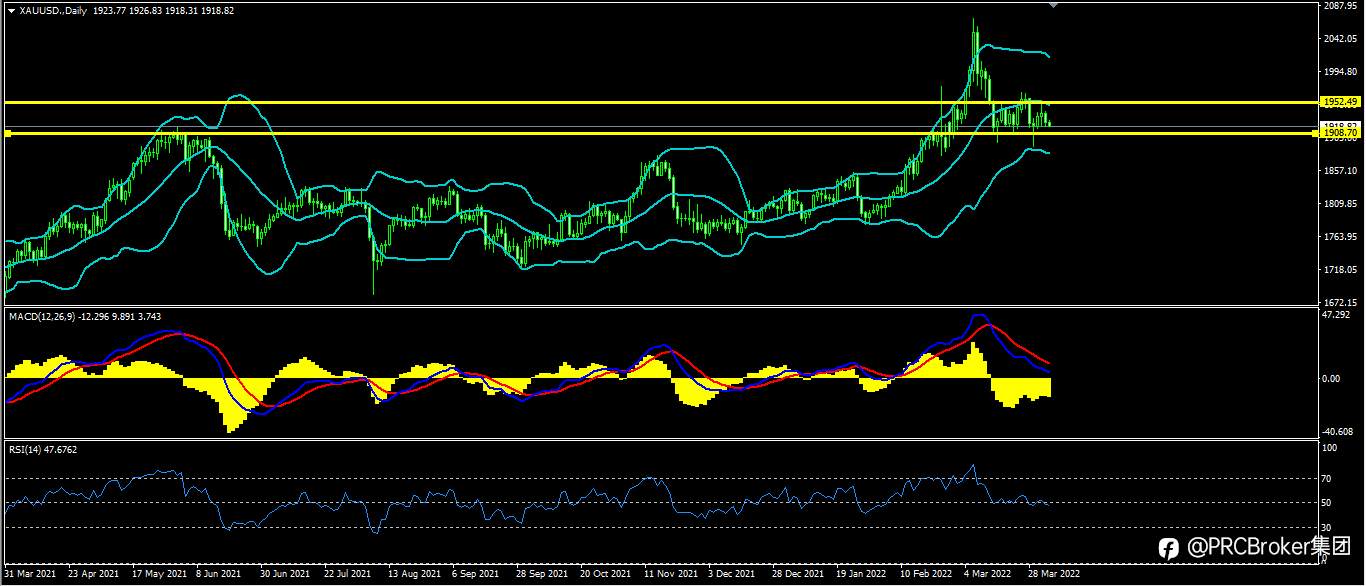 PRCBroker：20220404 今日汇评