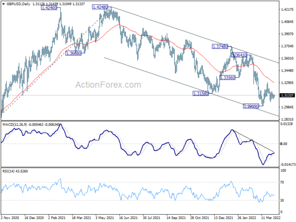 GBP/USD Daily Outlook