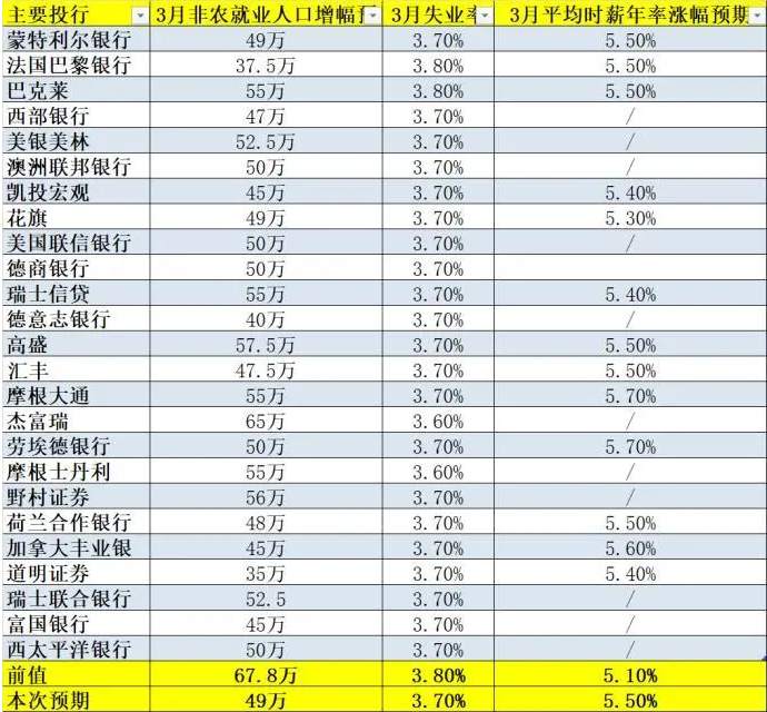 【Ex非农前瞻】：薪资增速或是3月非农的关键