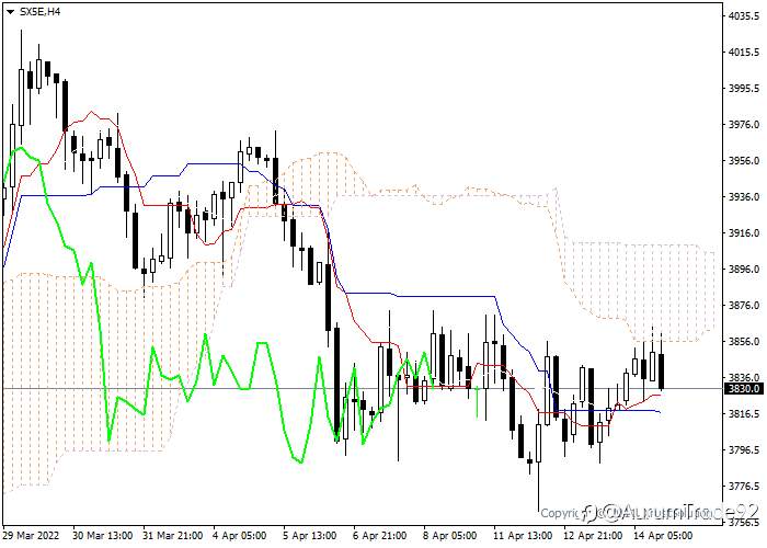 SX5E: analisis indikator Ichimoku