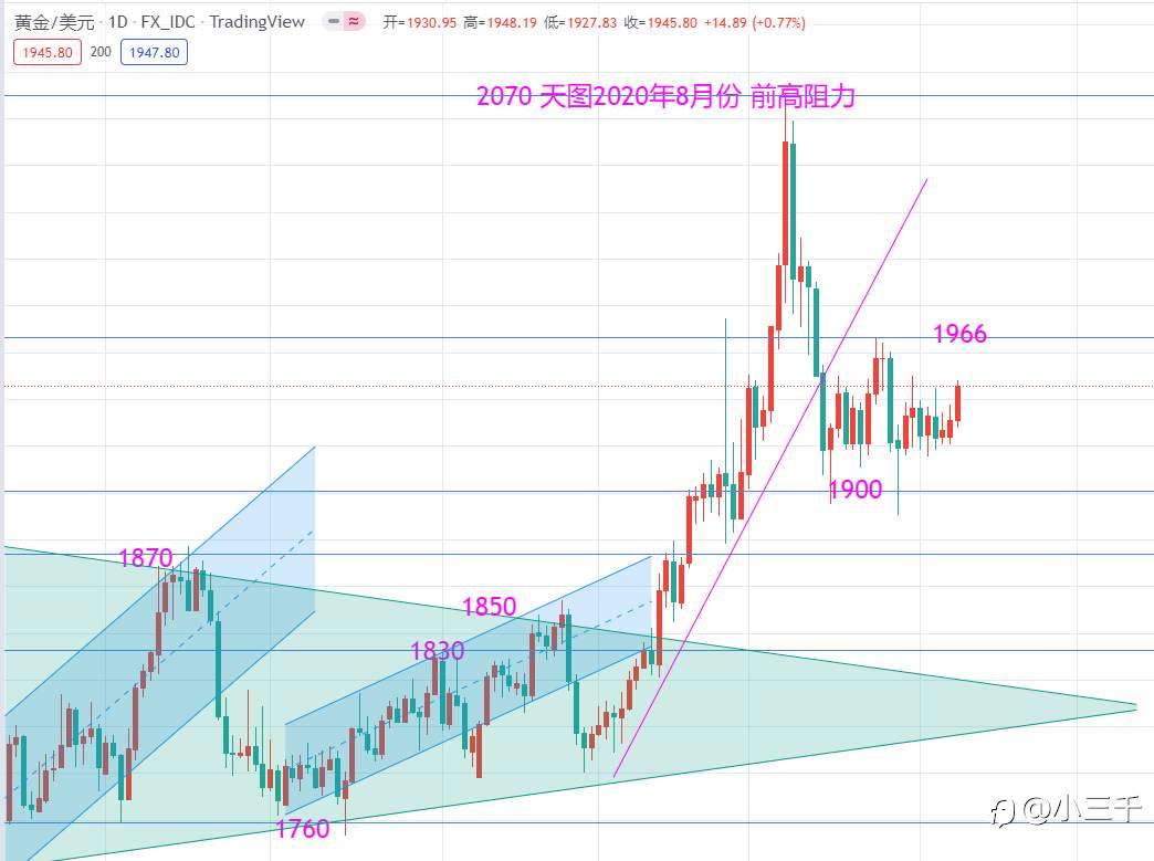 4月9号,黄金天图趋势思路