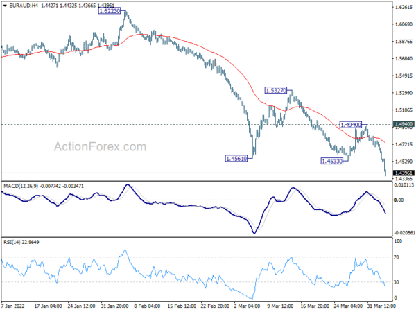 EUR/AUD Daily Outlook