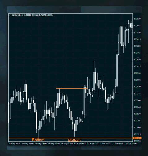 Support and Resistance Revealed