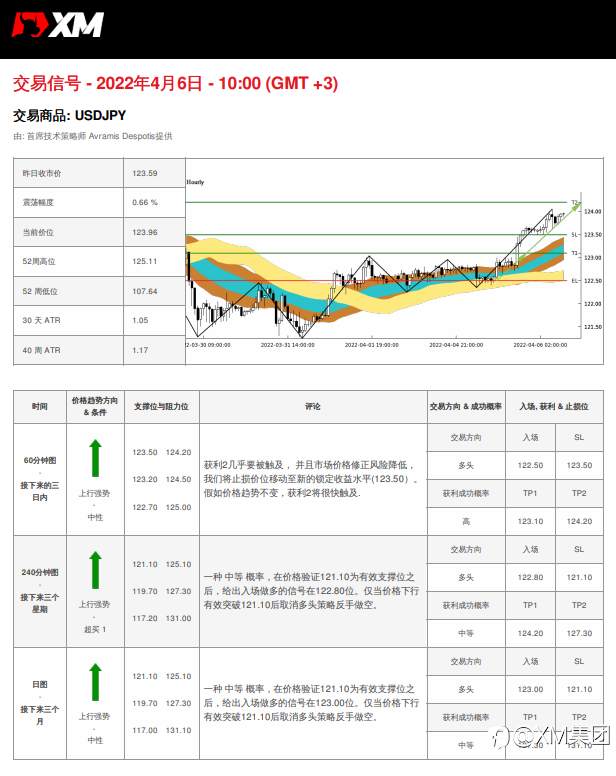 4/6 交易信号 - USDJPY
