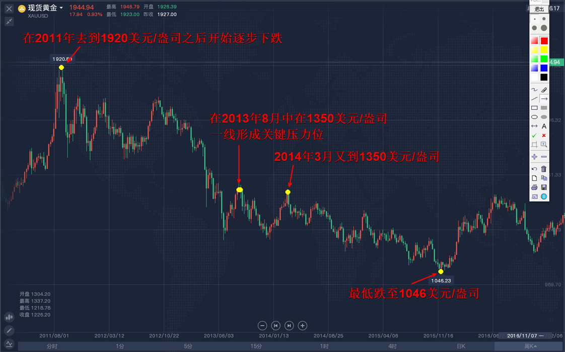 外汇黄金作手 经济数据15-支撑压力4