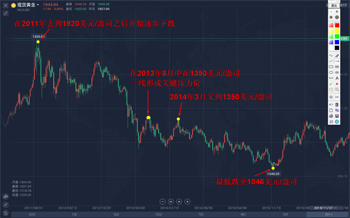 外汇黄金作手 经济数据15-支撑压力4