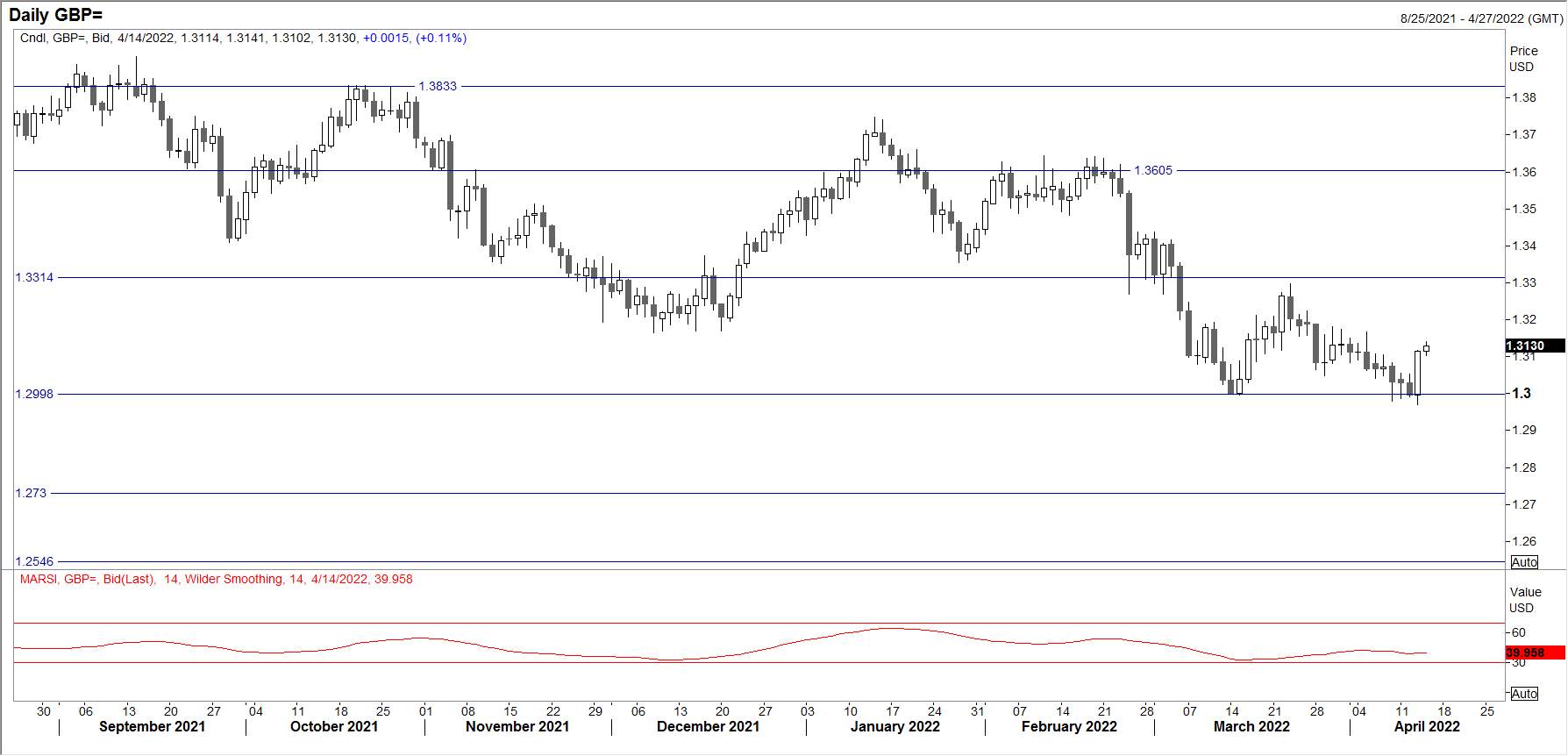Pelemahan USD Mendorong Gerak Naik GBPUSD