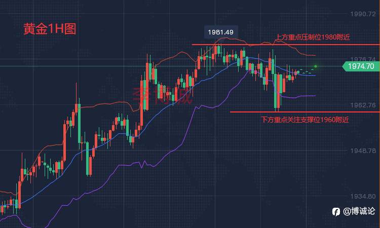 李博诚：黄金周线收于1970之上 下周如何布局拉长线