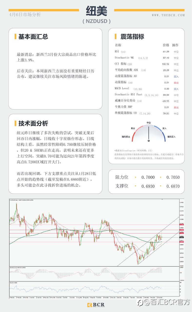 【BCR今日市场分析2022.4.6】金价陷于横盘整理 澳元破位关注回踩确认