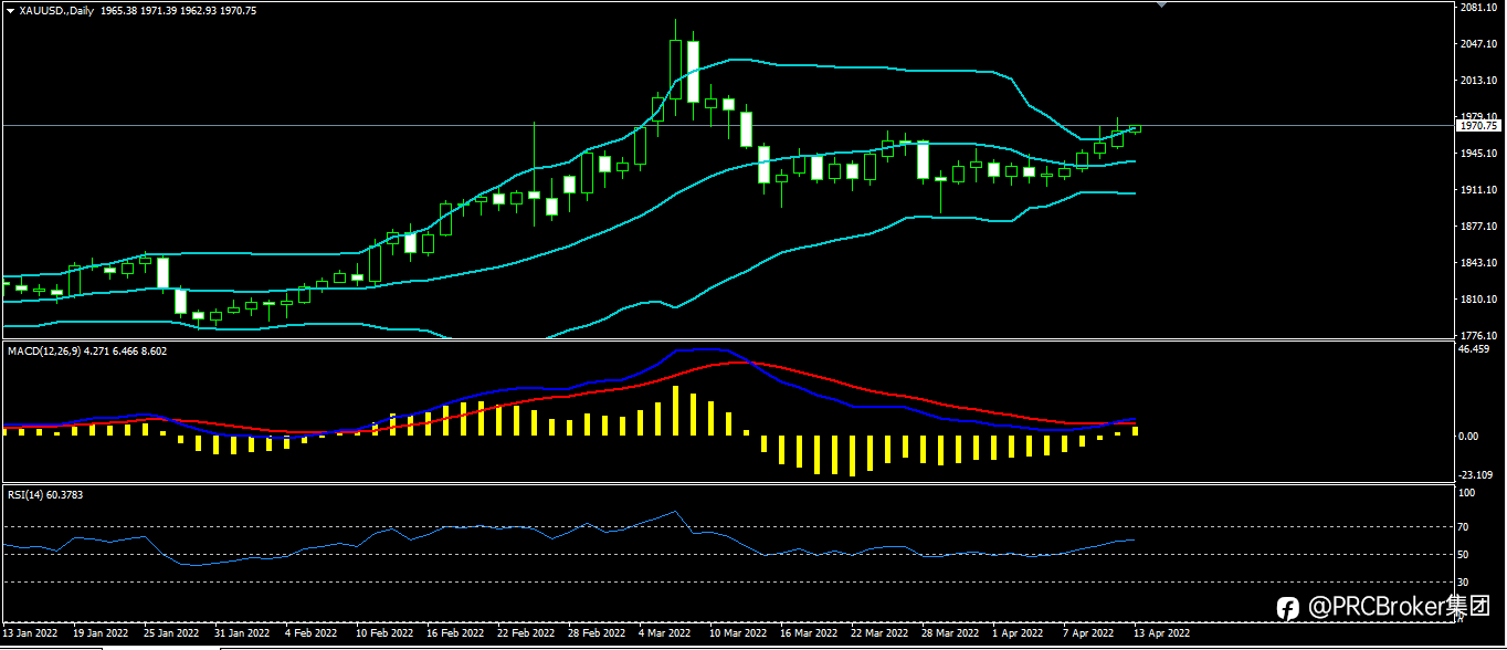 PRCBroker:20220413 今日汇评