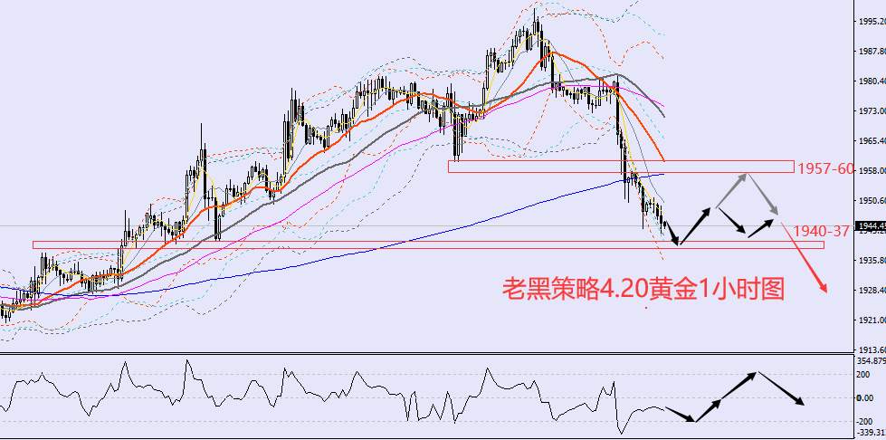 老黑策略：4.20外汇、黄金、原油分析策略
