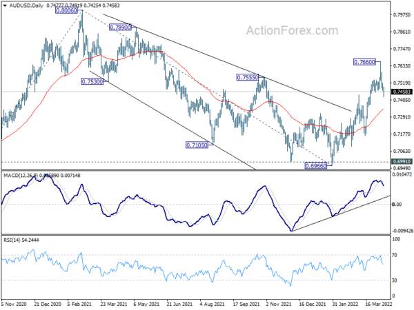 AUD/USD Weekly Outlook