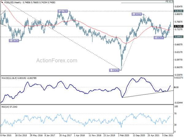 AUD/USD Weekly Outlook