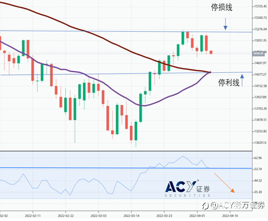 【ACY证券】美联储缩表规划超出预期 科技股修正压力大