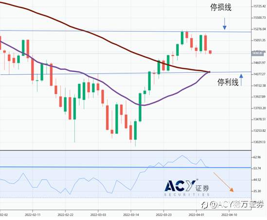 【ACY证券】美联储缩表规划超出预期 科技股修正压力大
