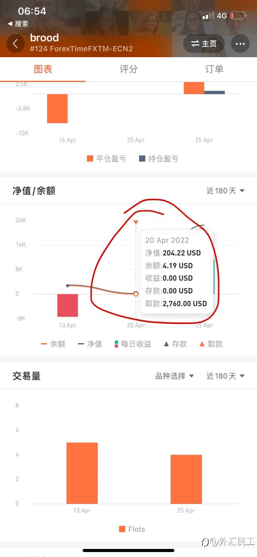 没想到世界上最伟大的交易员出现在Followme社区