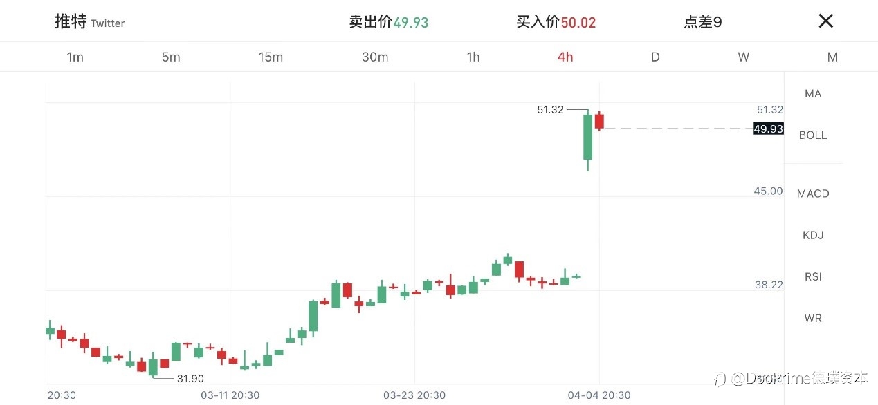 行业动态 | 马斯克狂撒30亿成推特最大外部股东,推特单日暴涨近27%