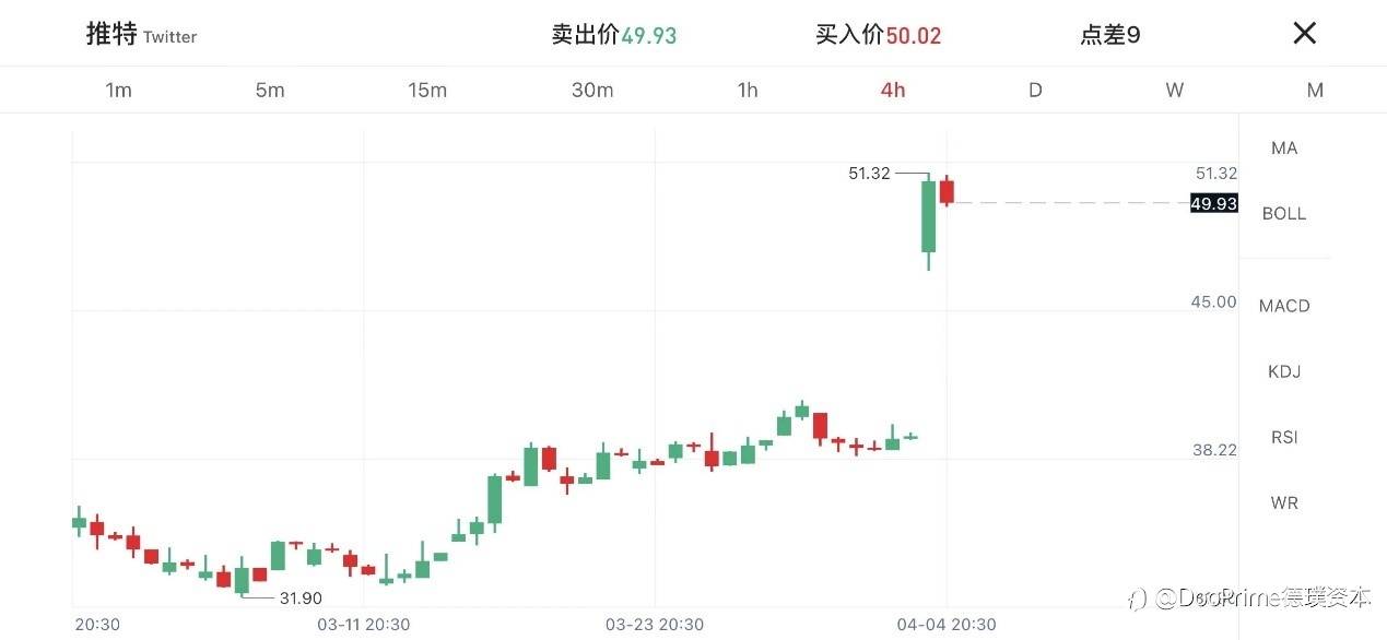 行业动态 | 马斯克狂撒30亿成推特最大外部股东，推特单日暴涨近27%