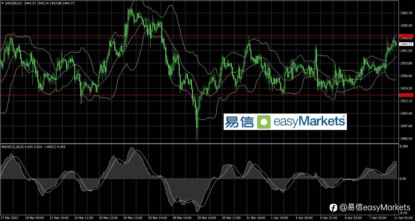 2022年4月11日 美元和黄金双双创出阶段性高点,短线面临技术回落压力