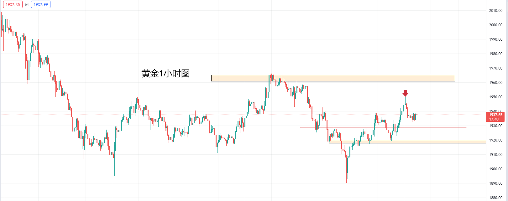 【Ex每日分析】：黄金反弹暂时止步1950，市场等待非农考验