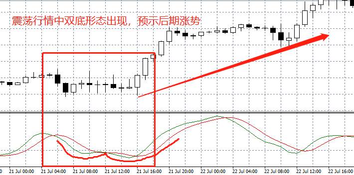 试了几十种辅助指标，还是这个最好用（含RVI指标5大用法图解）