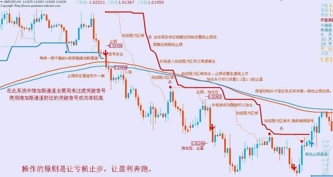 被称为指标界的战斗机，维加斯通道系统简单又实用！