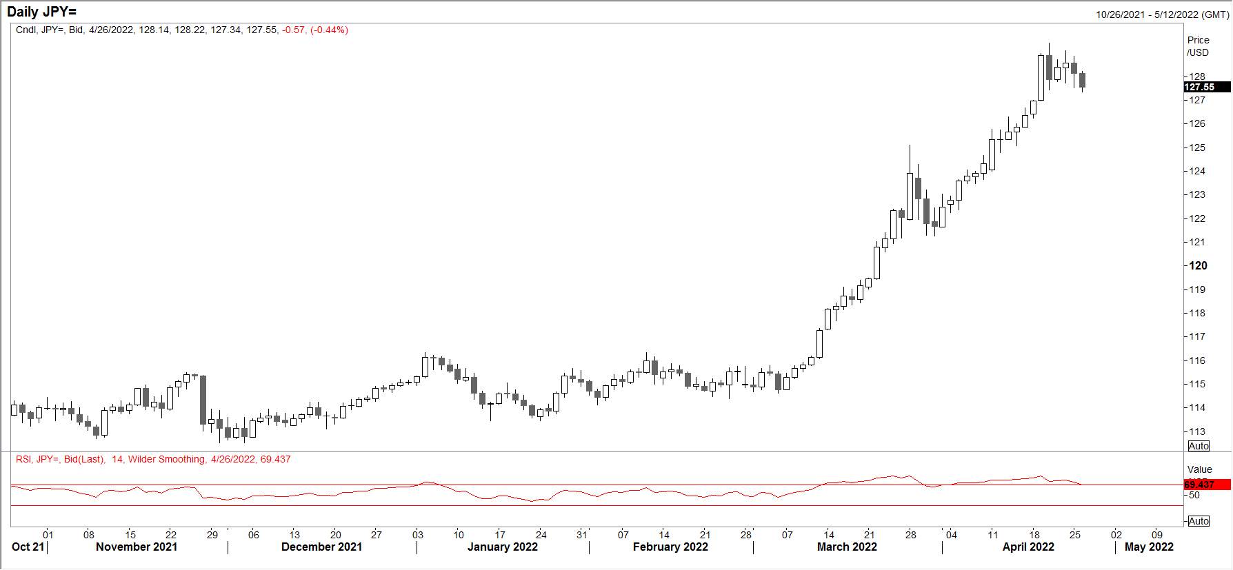 USDJPY Turun Akibat Mata Uang Yen Meningkat