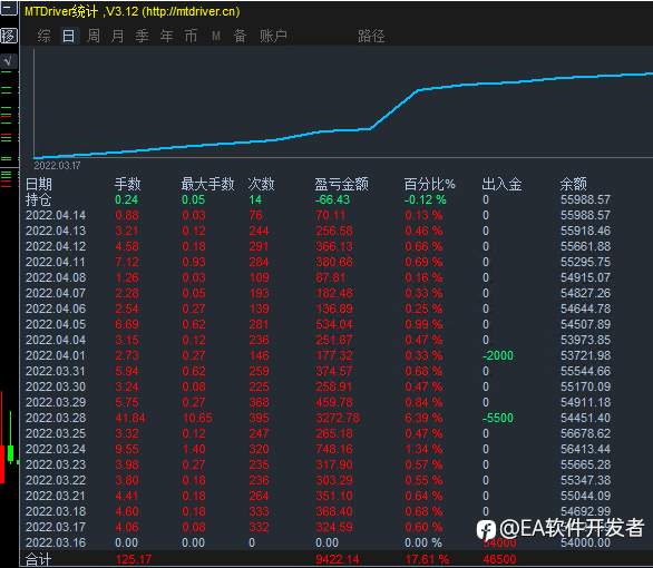 EA实盘运行——黄金