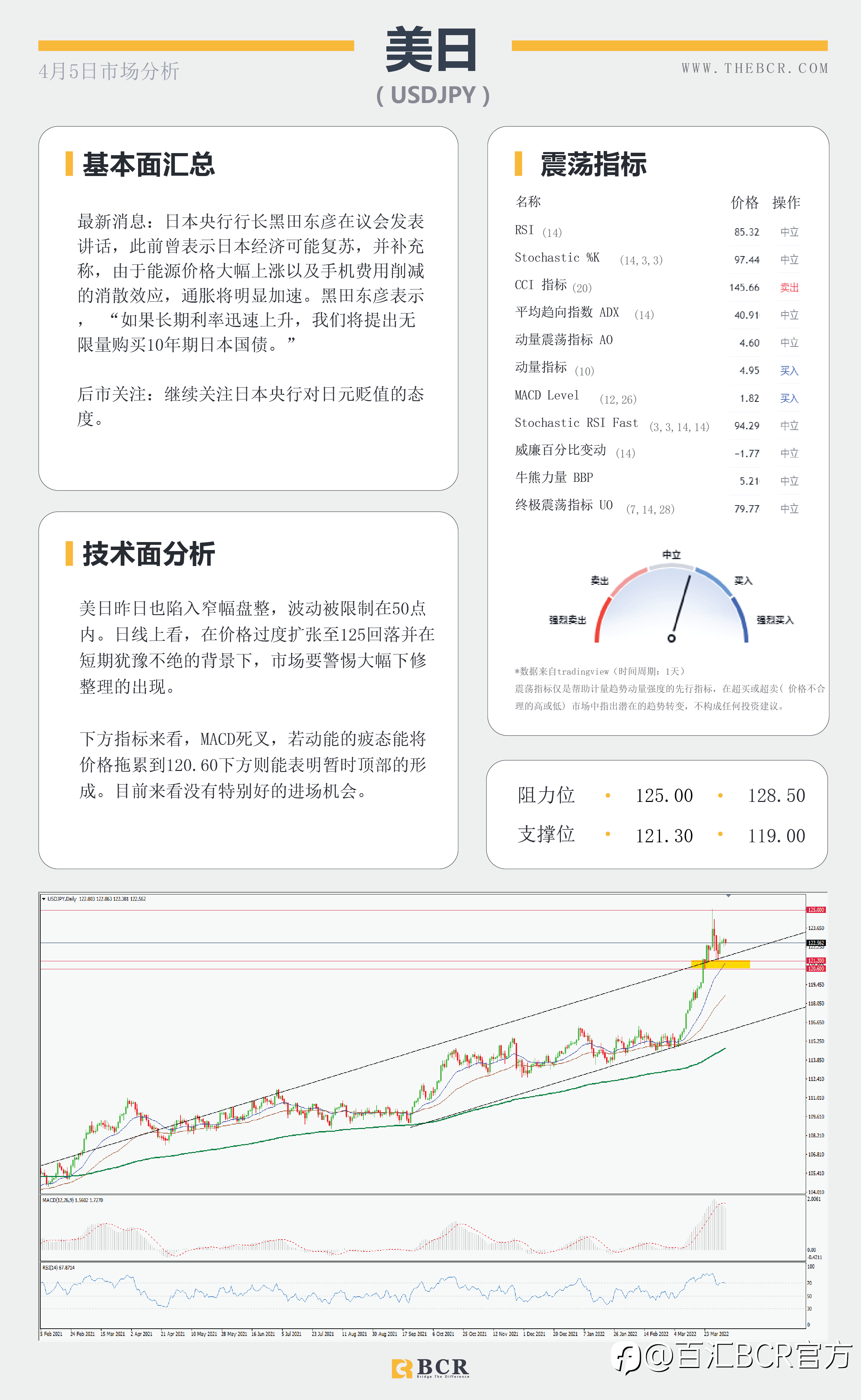【BCR今日市场分析2022.4.5】 澳元关键阻力蓄势待发 俄乌升级美指逼近99