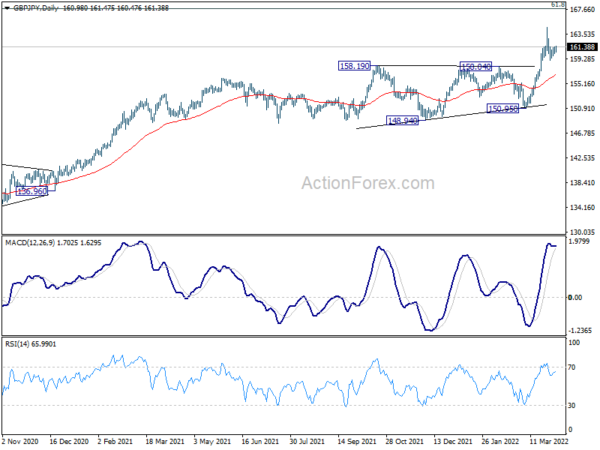 GBP/JPY Daily Outlook