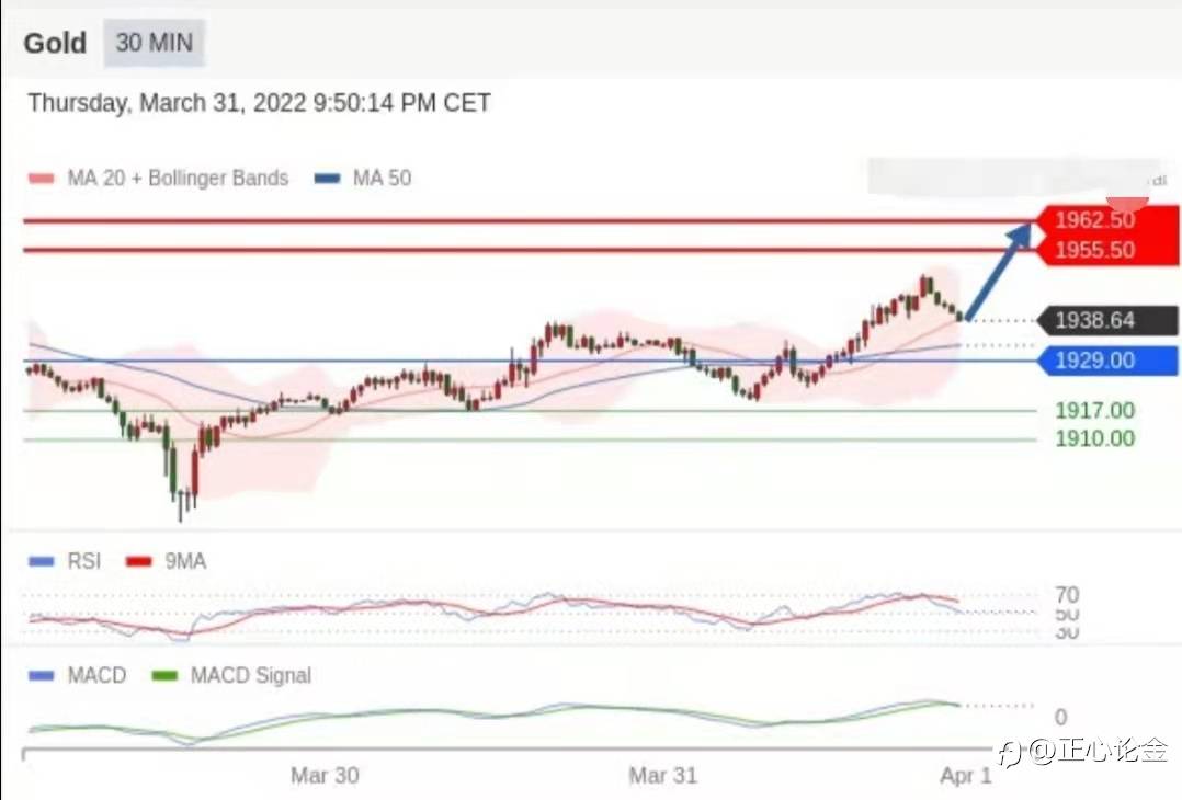 正心论金：4.1黄金早盘分析建议，非农行情需谨慎！