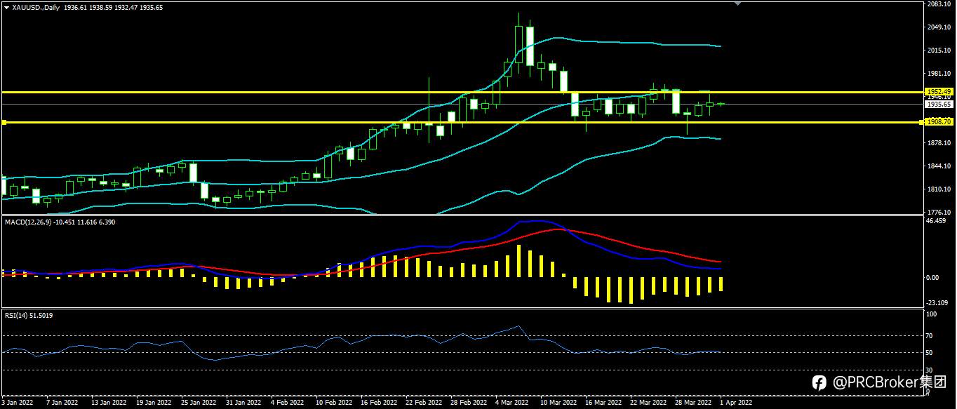 PRCBroker：20220401 今日汇评