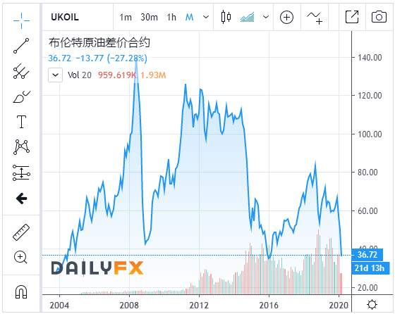 外汇投资，主要货币和黄金原油走势分析详解
