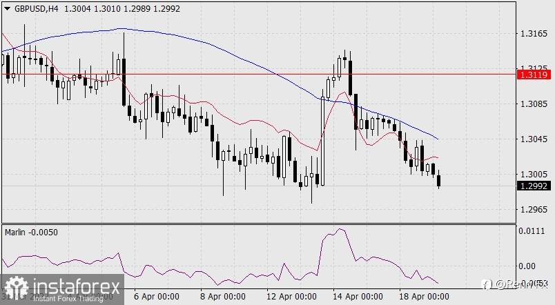 Analisis & Ulasan Forex: Prakiraan untuk GBP/USD pada 19 April 2022