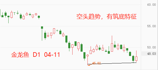 ATFX港股：一年时间股价跌去六成，金龙鱼触底了吗？