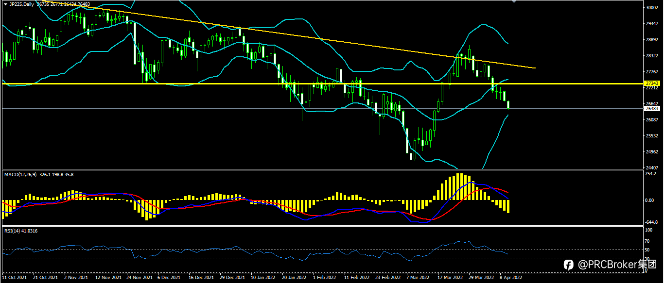 PRCBroker:20220412 今日汇评