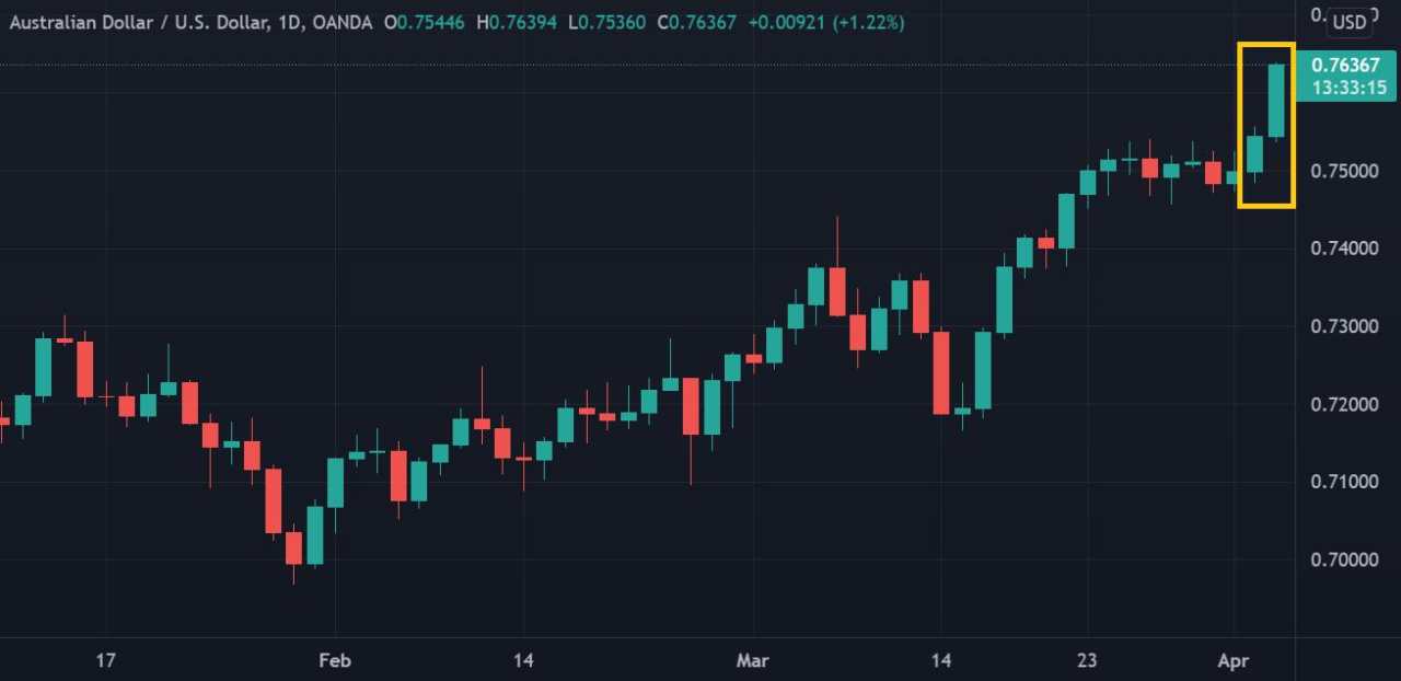 Dolar Australia "To The Moon" Berkat Sinyal "Rate Hike"