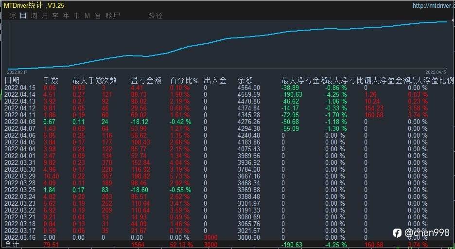 一個月績效