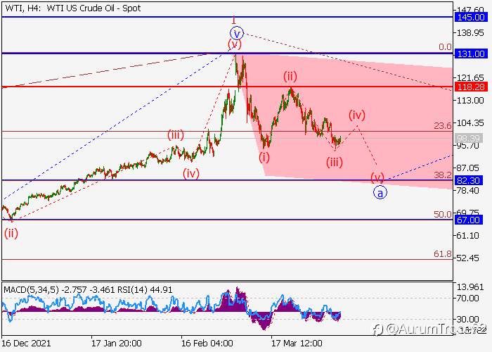 WTI Crude Oil: analisis gelombang Harganya bisa jatuh.