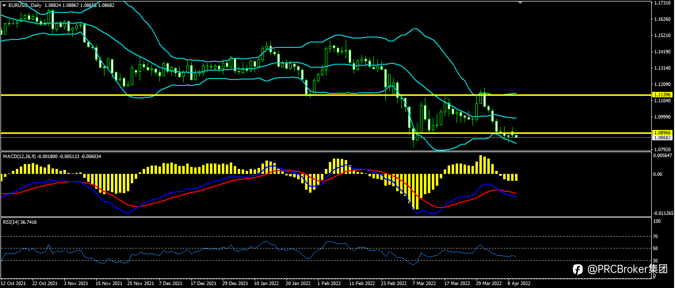 PRCBroker:20220412 今日汇评
