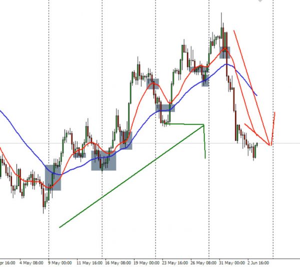 How to Simplify your Forex Trading