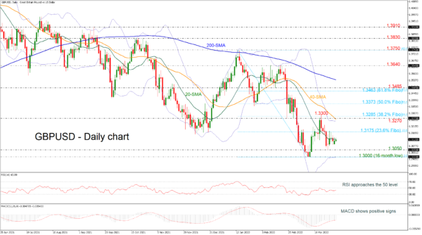 GBPUSD Challenges the 20-Day SMA above 1.3100; Outlook Still Bearish