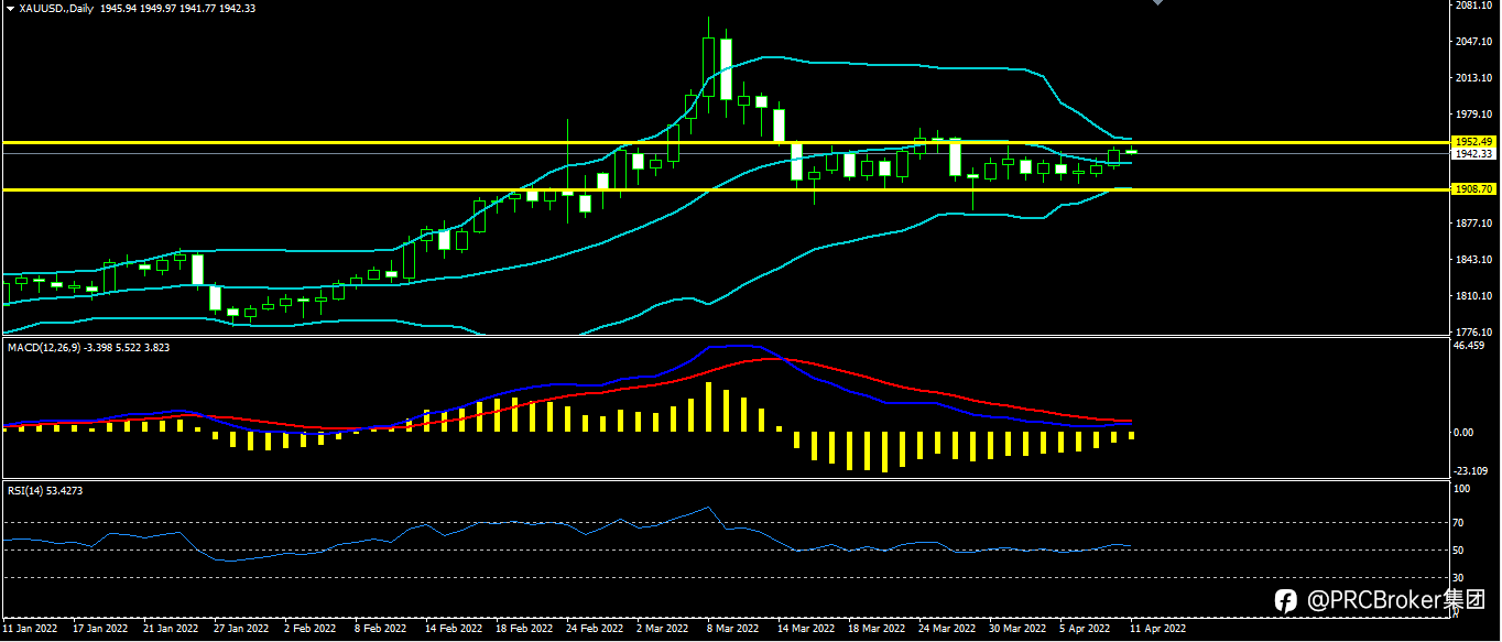 PRCBroker：20220411 今日汇评