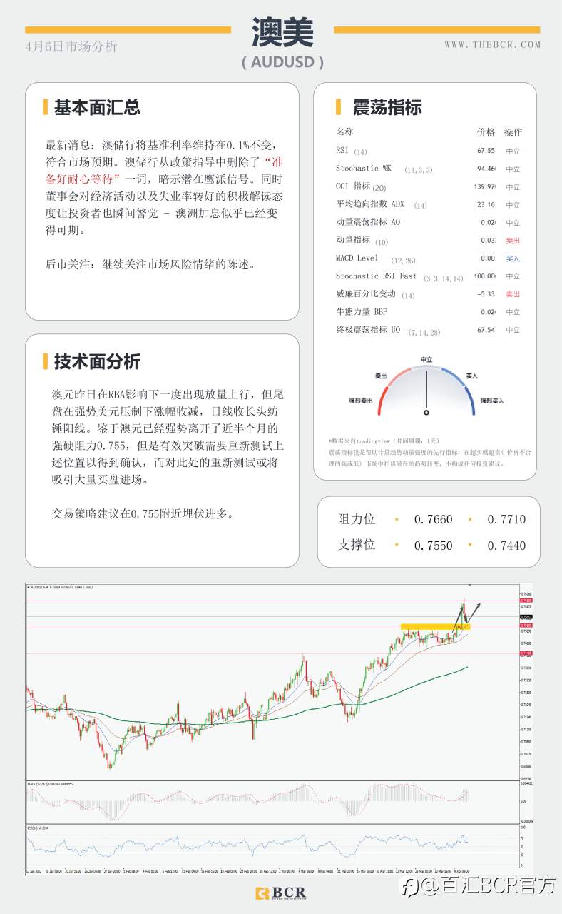 【BCR今日市场分析2022.4.6】金价陷于横盘整理 澳元破位关注回踩确认
