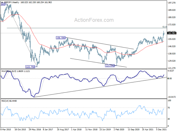 GBP/JPY Weekly Outlook